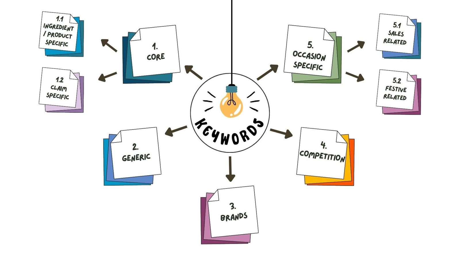 Categorizing Keywords in Amazon Paid Search Keyword Campaigns: A Guide