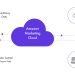 Amazon Marketing Cloud