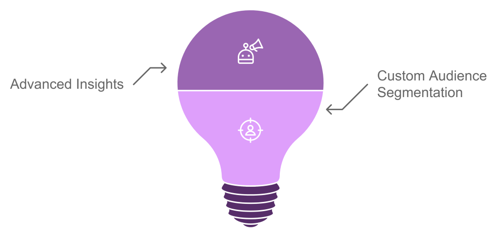 Benefits of using Amazon Marketing Cloud