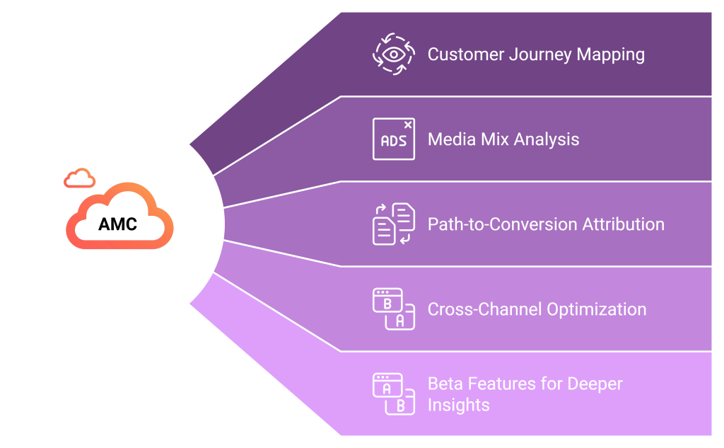 Key Application of AMC