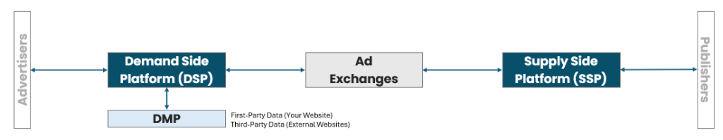 visual representation of the programmatic advertising