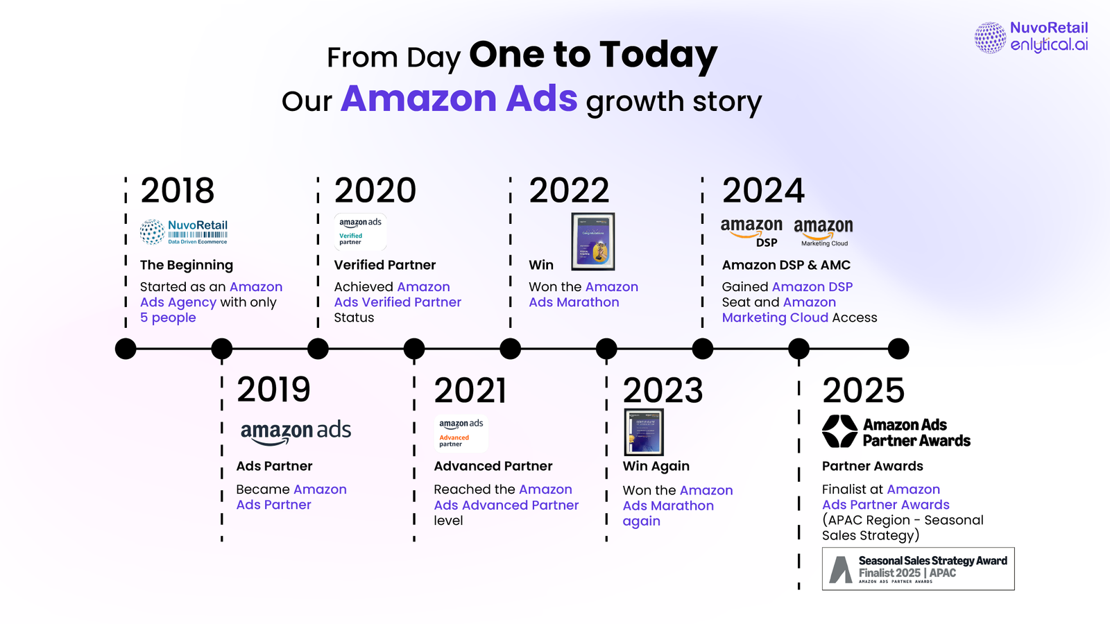 From Delhi to Nashville: Our Journey to Becoming an Amazon Ads Partner Awards Finalist